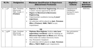 SECL Foreman Recruitment 2025